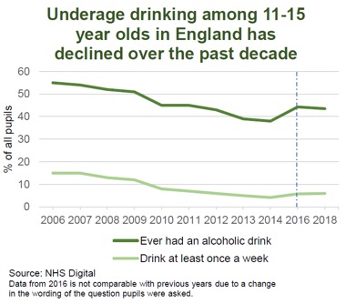 » The decline of underage drinking in the UK